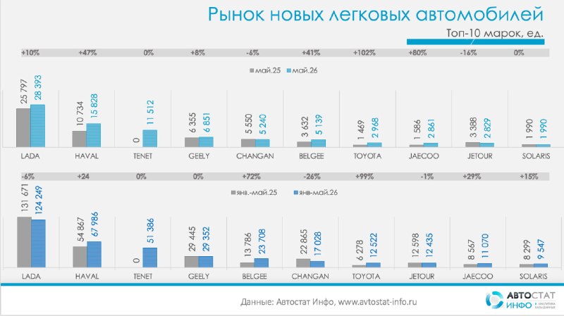 Рынок новых авто в России в мае 2026: рост 20% и изменение структуры лидеров