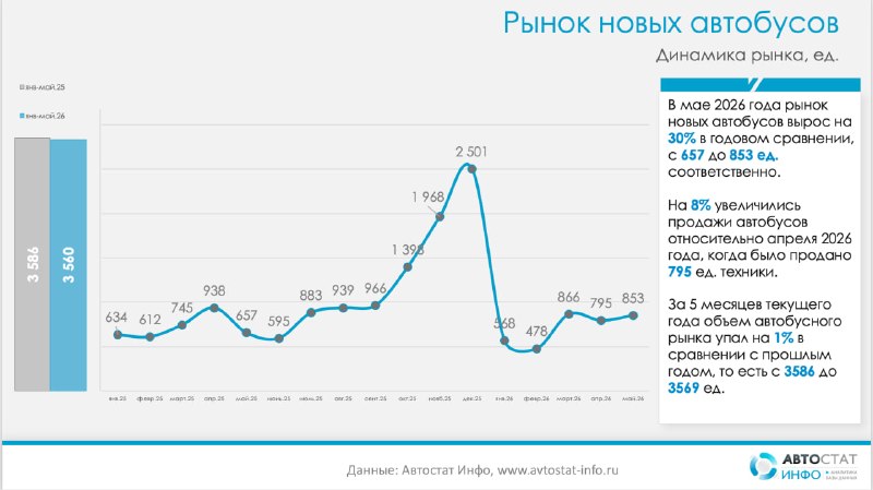 Рынок новых автобусов в России: рост в мае на 30% и смена лидеров среди брендов Рынок новых автобусов в России: рост в мае на 30% и смена лидеров среди брендов