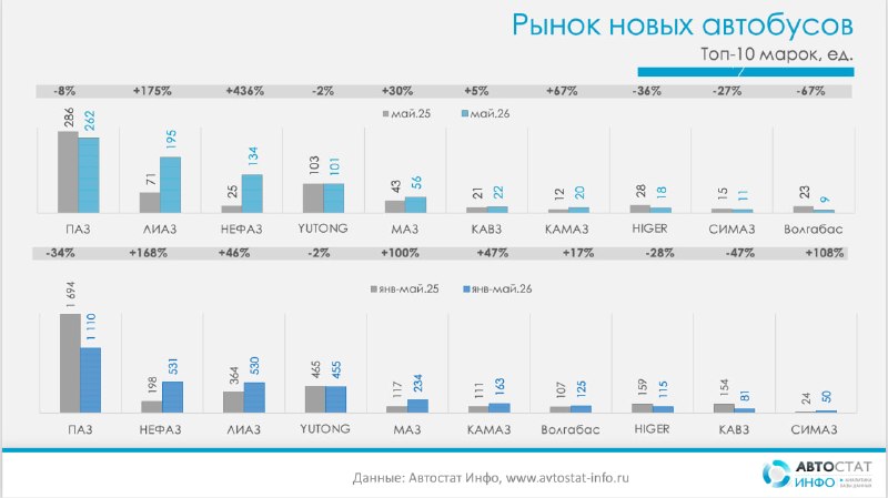 Рынок новых автобусов в России: рост в мае на 30% и смена лидеров среди брендов Рынок новых автобусов в России: рост в мае на 30% и смена лидеров среди брендов