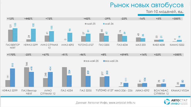 Рынок новых автобусов в России: рост в мае на 30% и смена лидеров среди брендов Рынок новых автобусов в России: рост в мае на 30% и смена лидеров среди брендов