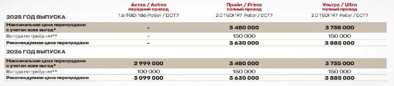 Tenet T8 стал доступнее: новая переднеприводная версия от 3,1 млн рублей