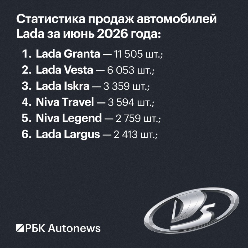 Продажи Lada в июне выросли на 11,5% по сравнению с маем Продажи Lada в июне выросли на 11,5% по сравнению с маем