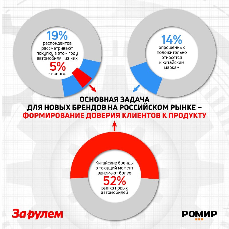 Китайские бренды: 52% рынка, но только 14% доверия россиян Китайские бренды: 52% рынка, но только 14% доверия россиян