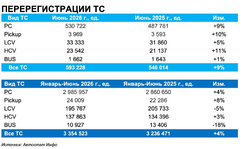 Рынок новых авто в июне вырос на 22%, вторичный — на 9% Рынок новых авто в июне вырос на 22%, вторичный — на 9%