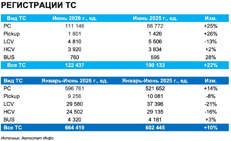 Рынок новых авто в июне вырос на 22%, вторичный — на 9% Рынок новых авто в июне вырос на 22%, вторичный — на 9%