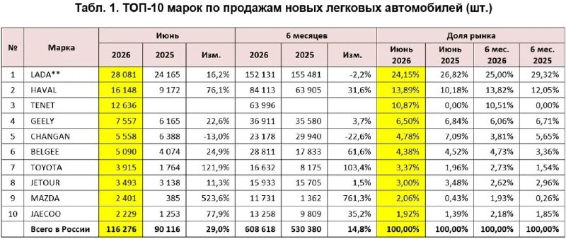 Спрос на LADA Vesta упал более чем на треть в первом полугодии 2026 года Спрос на LADA Vesta упал более чем на треть в первом полугодии 2026 года