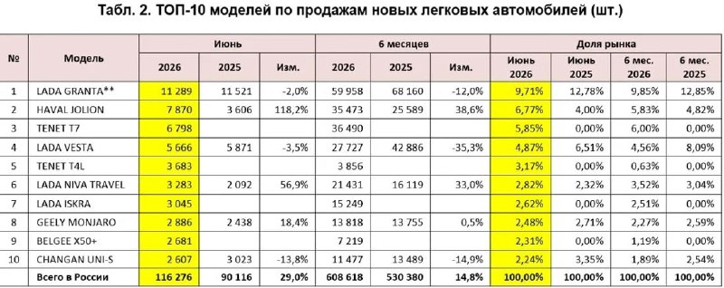 Спрос на LADA Vesta упал более чем на треть в первом полугодии 2026 года Спрос на LADA Vesta упал более чем на треть в первом полугодии 2026 года
