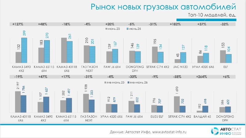Рынок новых грузовиков в июне 2026: рост есть, но полугодие по-прежнему в минусе Рынок новых грузовиков в июне 2026: рост есть, но полугодие по-прежнему в минусе