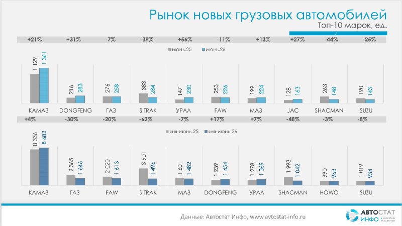 Рынок новых грузовиков в июне 2026: рост есть, но полугодие по-прежнему в минусе Рынок новых грузовиков в июне 2026: рост есть, но полугодие по-прежнему в минусе