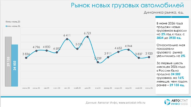 Рынок новых грузовиков в июне 2026: рост есть, но полугодие по-прежнему в минусе Рынок новых грузовиков в июне 2026: рост есть, но полугодие по-прежнему в минусе