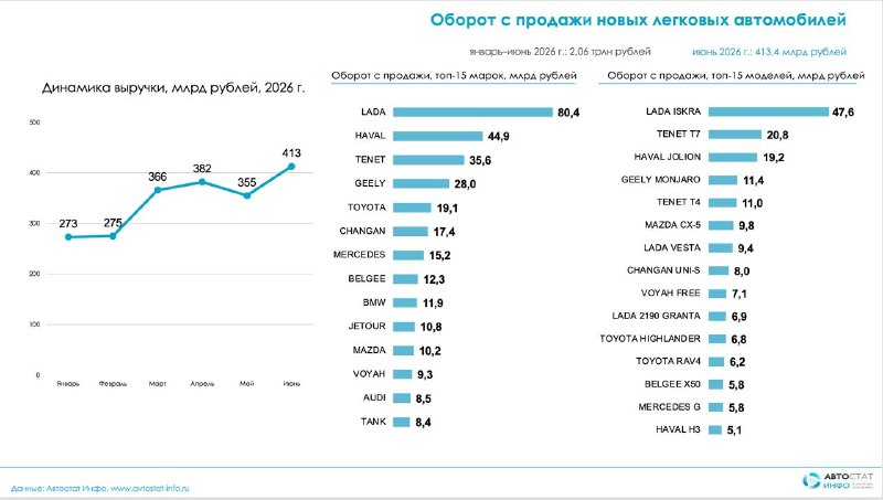 Оборот рынка новых легковых авто в России в июне вырос почти на 50% Оборот рынка новых легковых авто в России в июне вырос почти на 50%