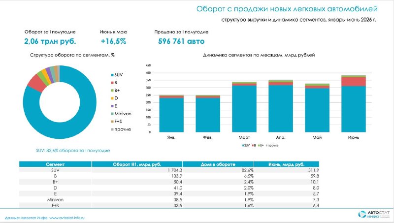 Оборот рынка новых легковых авто в России в июне вырос почти на 50% Оборот рынка новых легковых авто в России в июне вырос почти на 50%