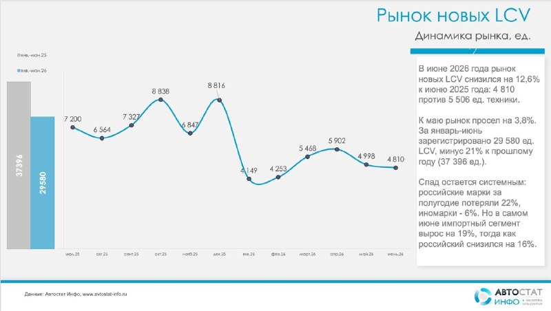 Рынок новых LCV в РФ в июне 2026 года: падение на 12,6% Рынок новых LCV в РФ в июне 2026 года: падение на 12,6%