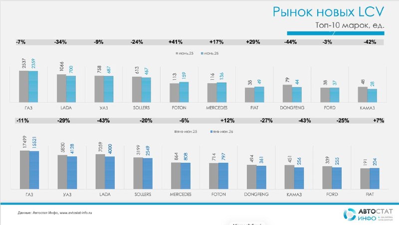 Рынок новых LCV в РФ в июне 2026 года: падение на 12,6% Рынок новых LCV в РФ в июне 2026 года: падение на 12,6%