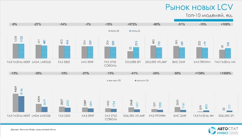 Рынок новых LCV в РФ в июне 2026 года: падение на 12,6% Рынок новых LCV в РФ в июне 2026 года: падение на 12,6%