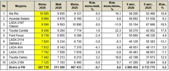 Итоги июня 2026 года на рынке автомобилей с пробегом в России
