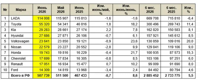 Итоги июня 2026 года на рынке автомобилей с пробегом в России