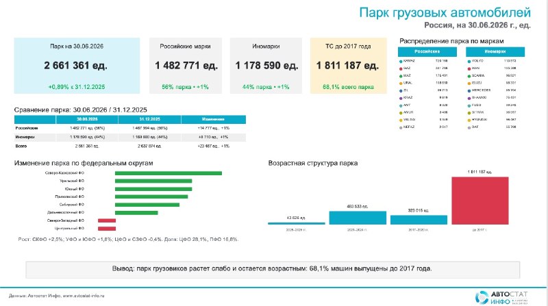 Парк грузовиков в России вырос менее чем на 1% за полугодие Парк грузовиков в России вырос менее чем на 1% за полугодие