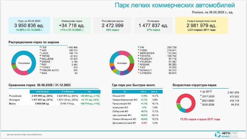 Парк LCV в России приблизился к 4-миллионной отметке