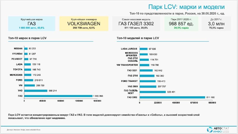 Парк LCV в России приблизился к 4-миллионной отметке