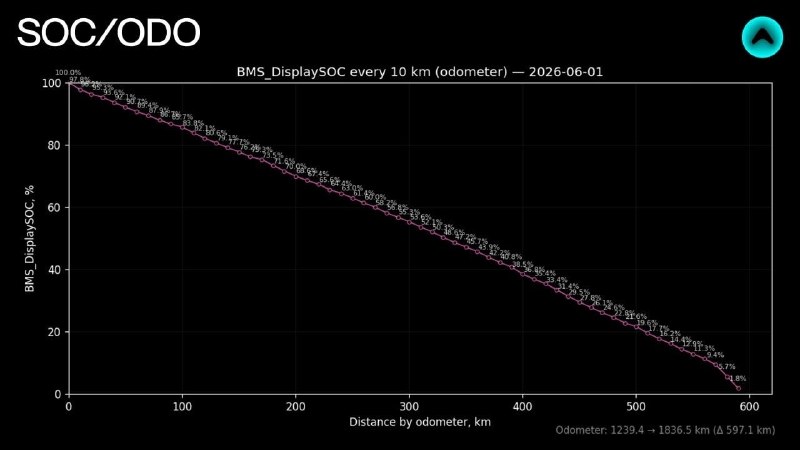 Российский электрокар Atom преодолел 597 км на одном заряде, превысив заявленный запас хода Российский электрокар Atom преодолел 597 км на одном заряде, превысив заявленный запас хода