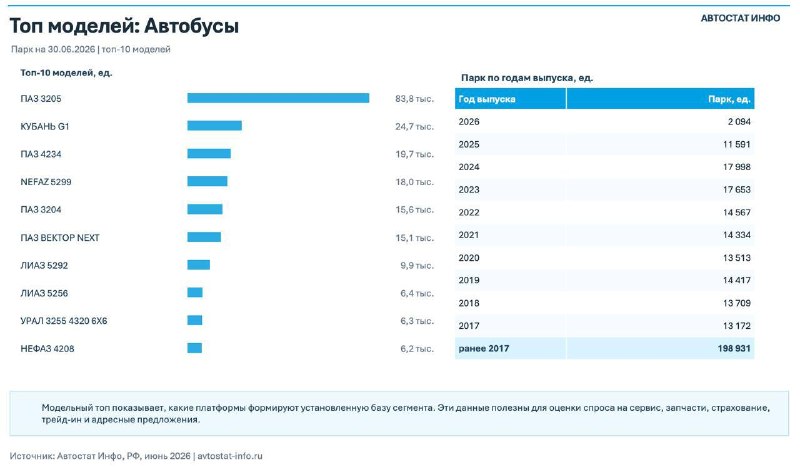 Анализ автобусного парка России: 332 тыс. машин, старение и доминирование ПАЗ Анализ автобусного парка России: 332 тыс. машин, старение и доминирование ПАЗ