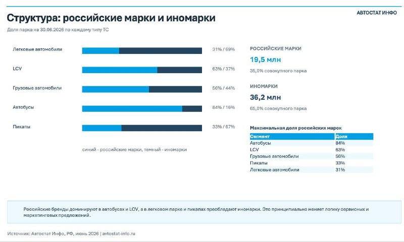 Парк иномарок в России достиг 65% от общего числа зарегистрированных ТС