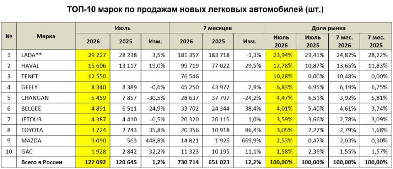 Июльский авторынок России: рост продаж и изменения в топ-10 Июльский авторынок России: рост продаж и изменения в топ-10