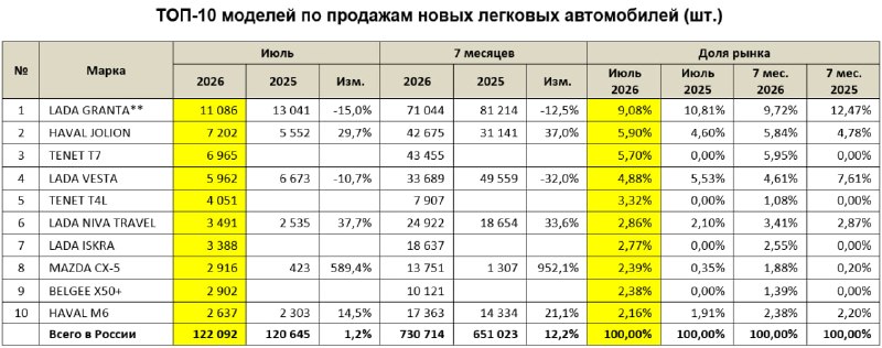 Июльский авторынок России: рост продаж и изменения в топ-10 Июльский авторынок России: рост продаж и изменения в топ-10
