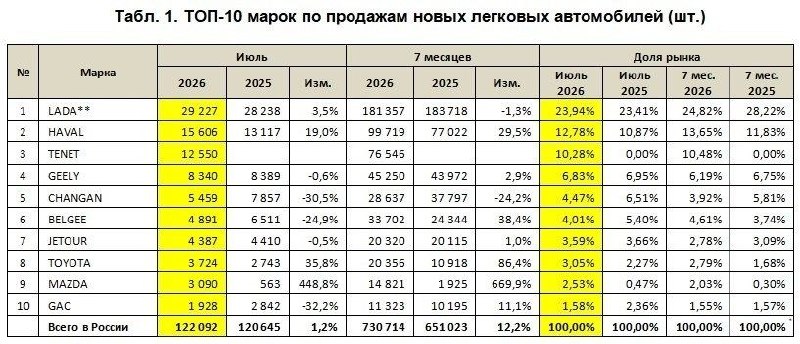 Российский авторынок в июле: рекордные продажи и лидеры рынка