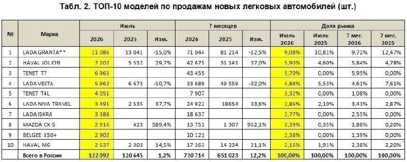 Российский авторынок в июле: рекордные продажи и лидеры рынка