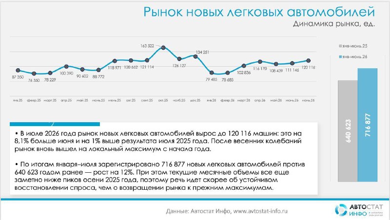 Рынок новых авто в июле достиг максимума 2026 года: лидеры меняются