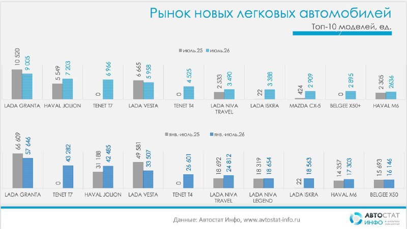 Рынок новых авто в июле достиг максимума 2026 года: лидеры меняются