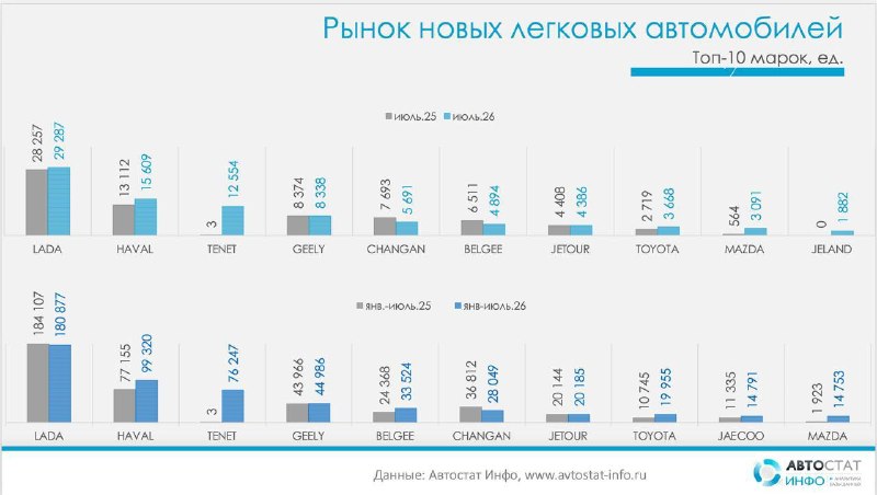 Рынок новых авто в июле достиг максимума 2026 года: лидеры меняются