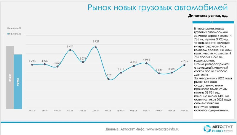Рынок новых грузовиков в июле стабилизировался, но за семь месяцев снижение составило 14%