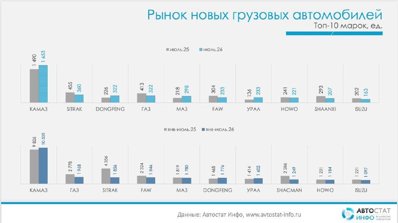 Рынок новых грузовиков в июле стабилизировался, но за семь месяцев снижение составило 14%