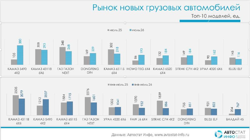 Рынок новых грузовиков в июле стабилизировался, но за семь месяцев снижение составило 14%