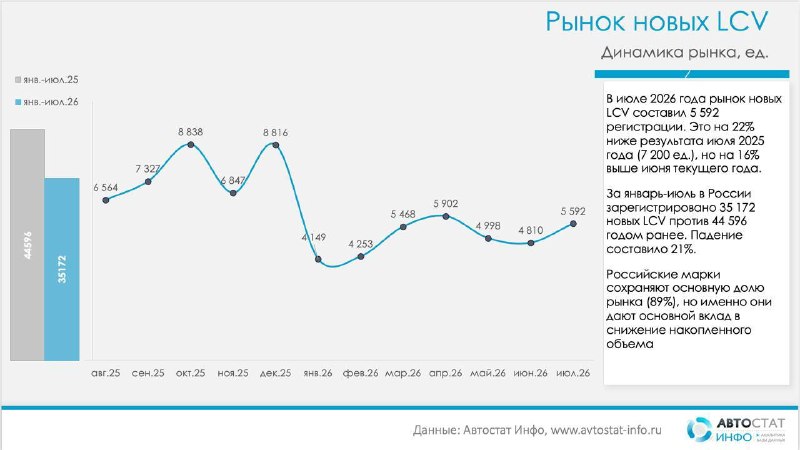 Рынок новых LCV в июле вырос к июню, но отстает от прошлого года на 22%