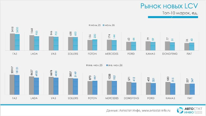 Рынок новых LCV в июле вырос к июню, но отстает от прошлого года на 22%