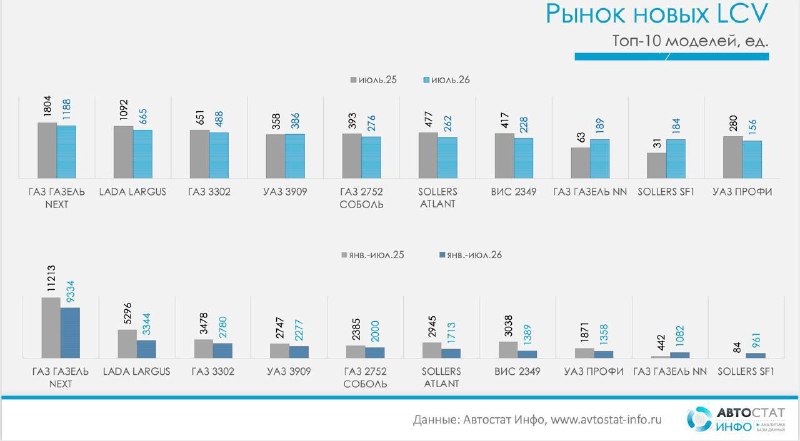 Рынок новых LCV в июле вырос к июню, но отстает от прошлого года на 22%