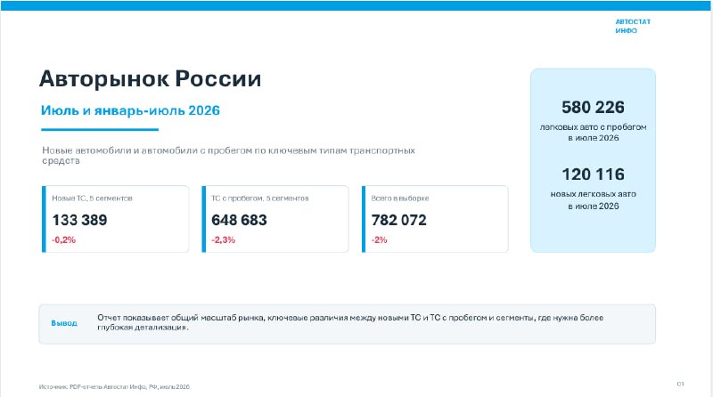 Обновление базы регистраций «Автостат Инфо»: данные за июль 2026 года Обновление базы регистраций «Автостат Инфо»: данные за июль 2026 года