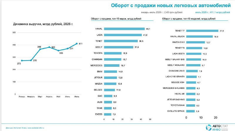 Оборот рынка новых легковых автомобилей в июле 2026 года достиг 411 млрд рублей Оборот рынка новых легковых автомобилей в июле 2026 года достиг 411 млрд рублей
