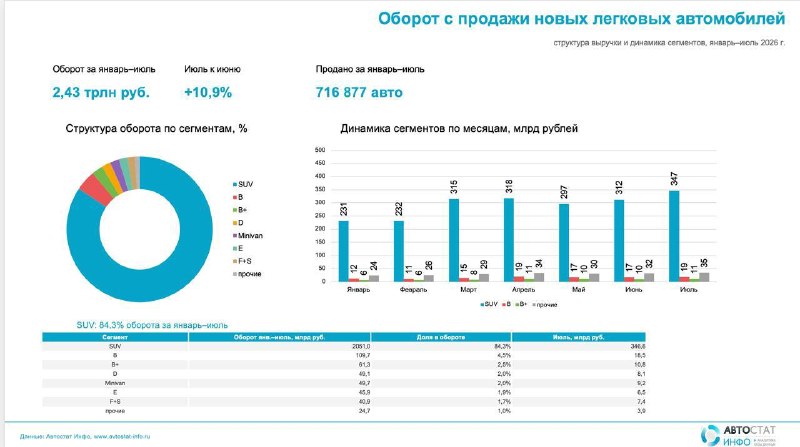Оборот рынка новых легковых автомобилей в июле 2026 года достиг 411 млрд рублей Оборот рынка новых легковых автомобилей в июле 2026 года достиг 411 млрд рублей