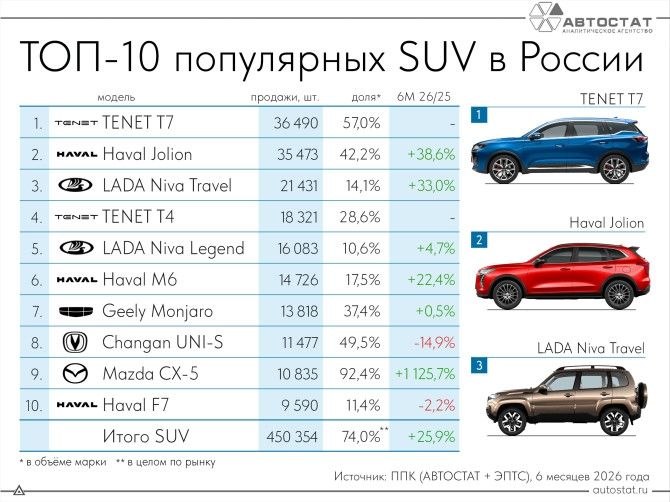 Названы самые продаваемые SUV в первом полугодии 2026 года Названы самые продаваемые SUV в первом полугодии 2026 года