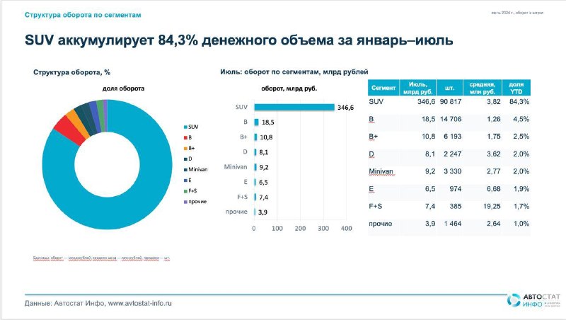 SUV формируют 84% денежного оборота авторынка России
