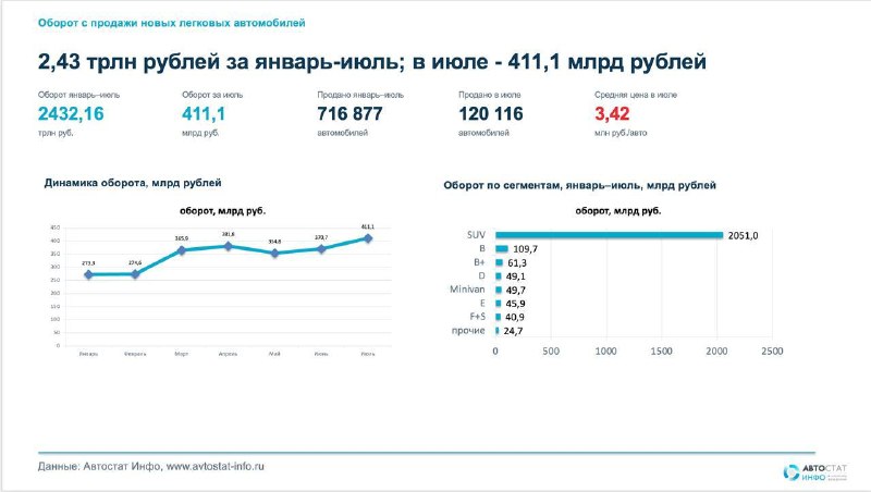 SUV формируют 84% денежного оборота авторынка России
