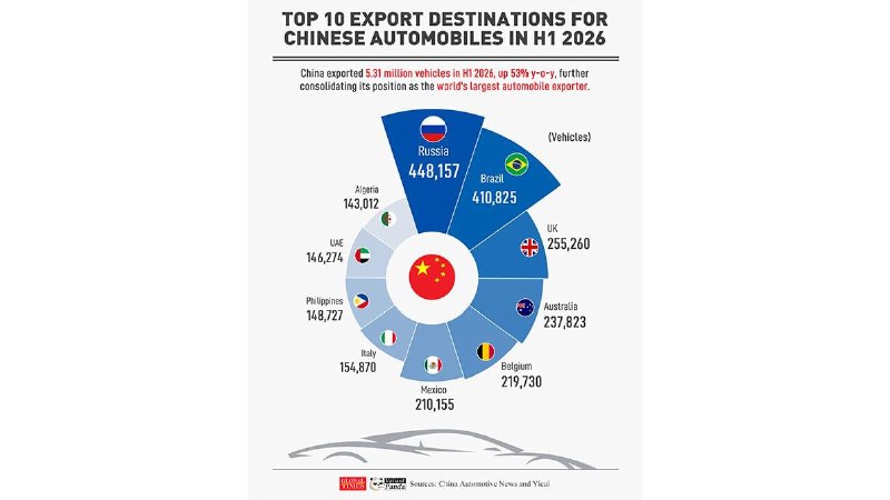Китайский автопром нарастил экспорт: Россия — крупнейший рынок