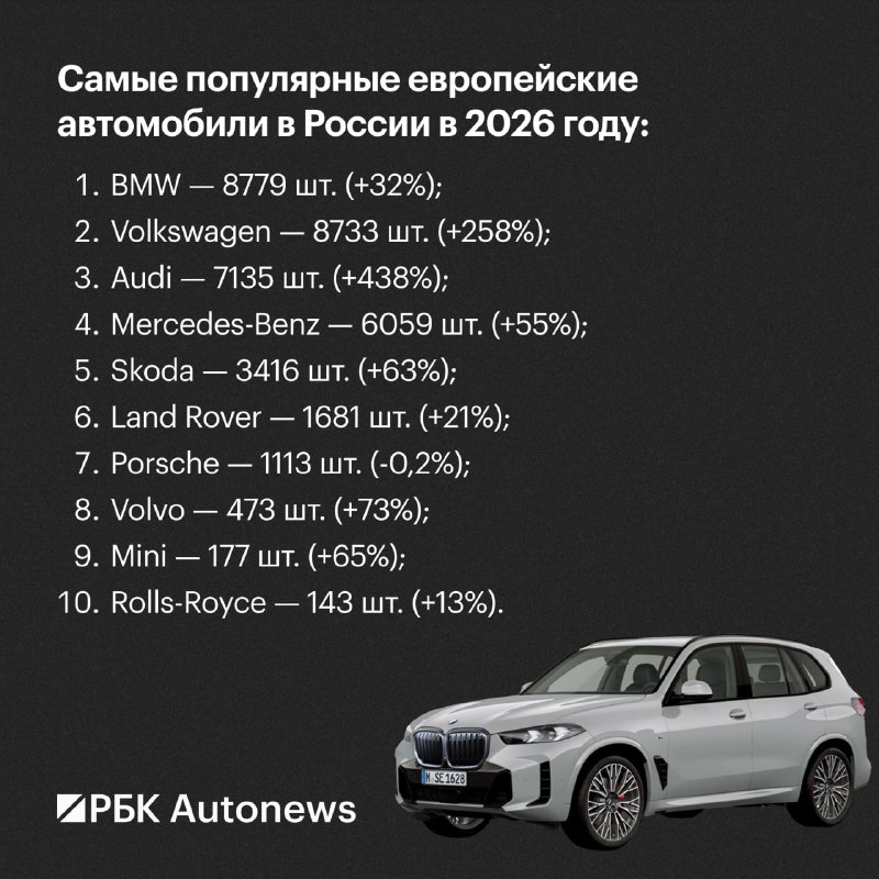 Продажи европейских автомобилей в России выросли на 89% за семь месяцев 2026 года Продажи европейских автомобилей в России выросли на 89% за семь месяцев 2026 года