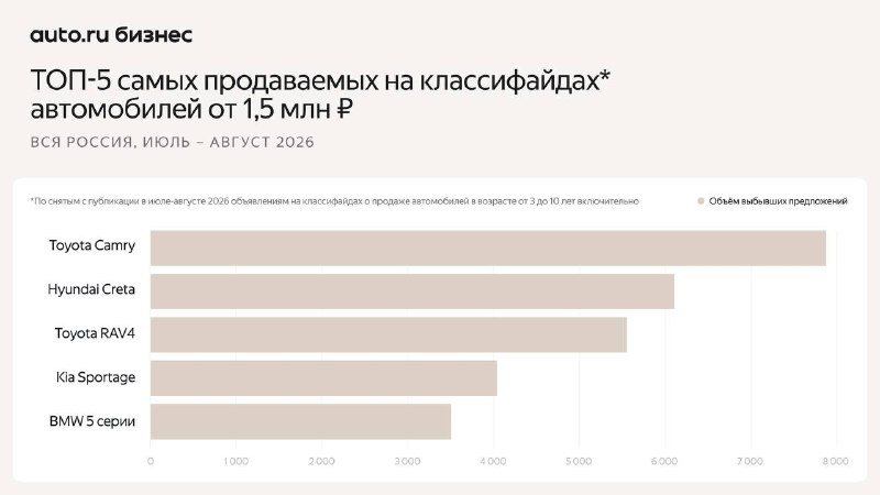 Великолепная пятёрка лета: топ-5 подержанных автомобилей Великолепная пятёрка лета: топ-5 подержанных автомобилей