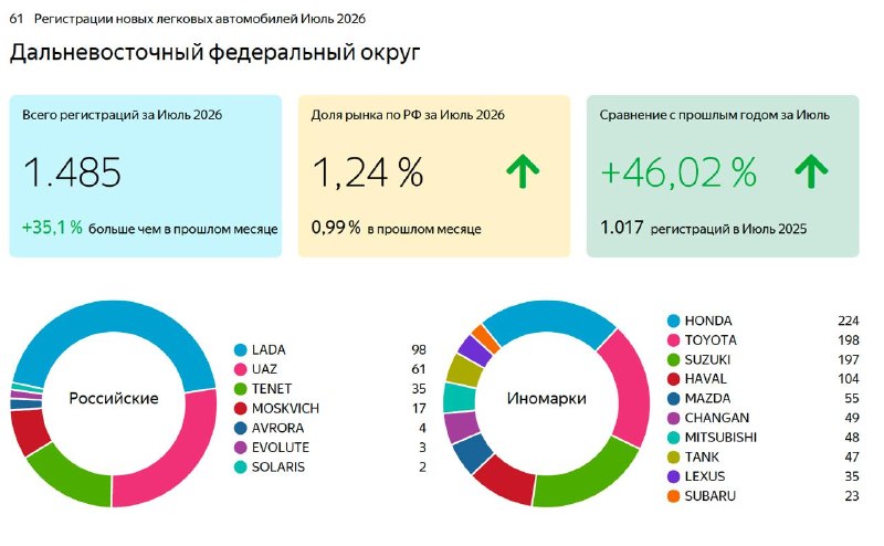 Дальневосточный авторынок в июле вырос на 46% Дальневосточный авторынок в июле вырос на 46%